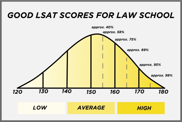 LSAT score bell curve